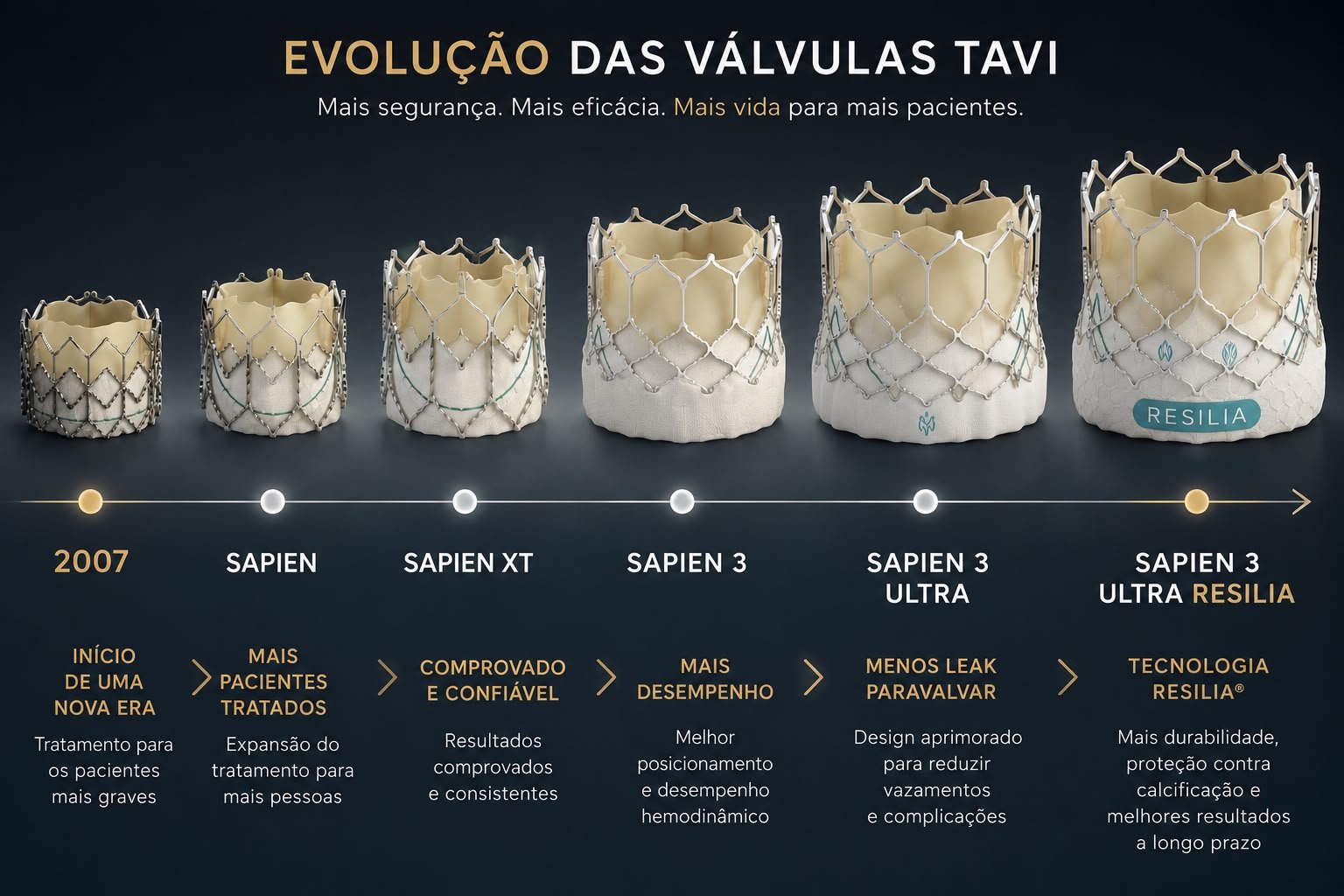 Linha do tempo mostrando a evolução das válvulas TAVI desde 2007 até o modelo atual Sapien 3 Ultra Resilia, com mais segurança e eficácia a cada geração